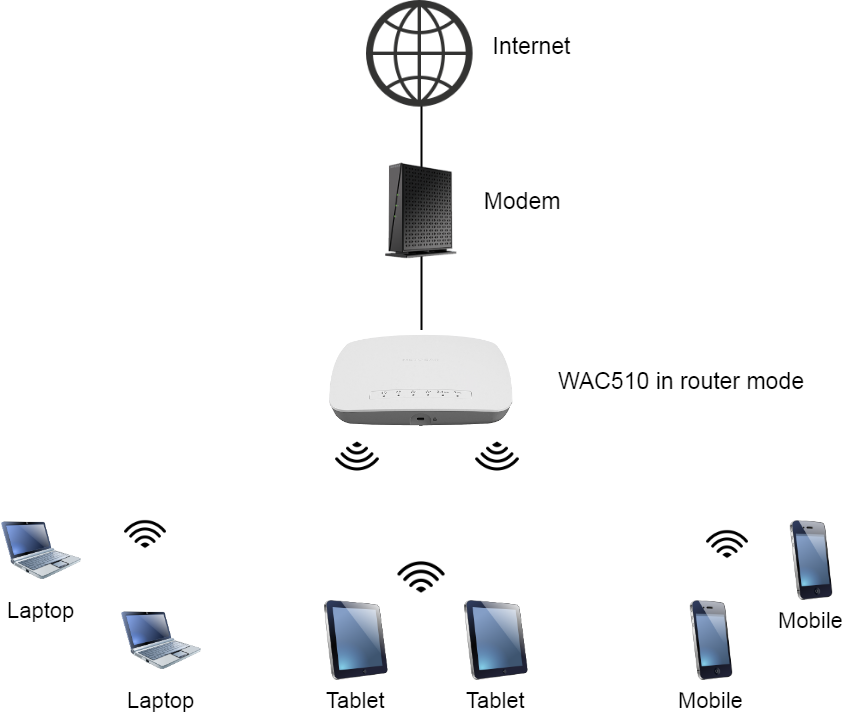 Et hundrede år Ærlighed indebære What do I need to know about using my NETGEAR WAC510 access point in router  mode? - NETGEAR Support