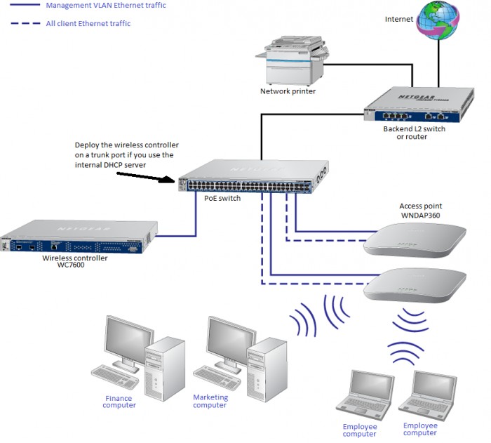 badning rigtig meget digital How do I use my wireless controller in a Network with Single VLAN for my  ProSAFE Wireless Controller WC7600? | Answer | NETGEAR Support