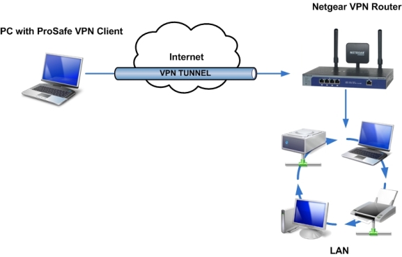 virtual router vpn client