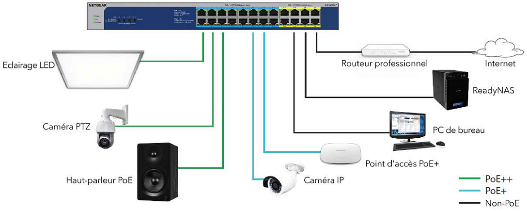 Qu'est-ce que le mode PoE pour les switches non mangeables PoE++ ...