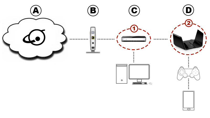 Double NAT with multiple routers