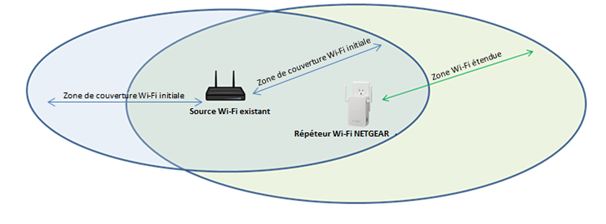 Où dois-je placer mon répéteur Wifi ? - NETGEAR Support