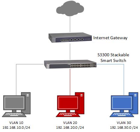 How to configure VLANs on a ProSAFE S3300 Stackable Smart Switch with ...