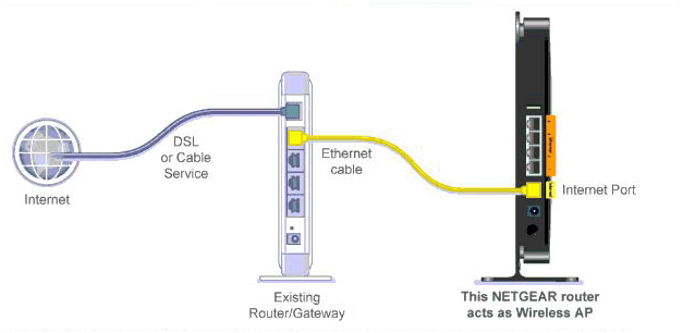 J’installe mon routeur NETGEAR pour la première fois ... where does the connect wireless access point diagram 