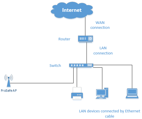 Installing a ProSAFE access point into your Local Area Network (LAN ...