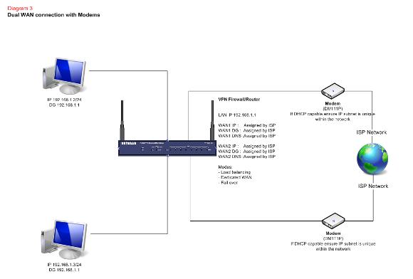 Network Design Diffe Ways Of